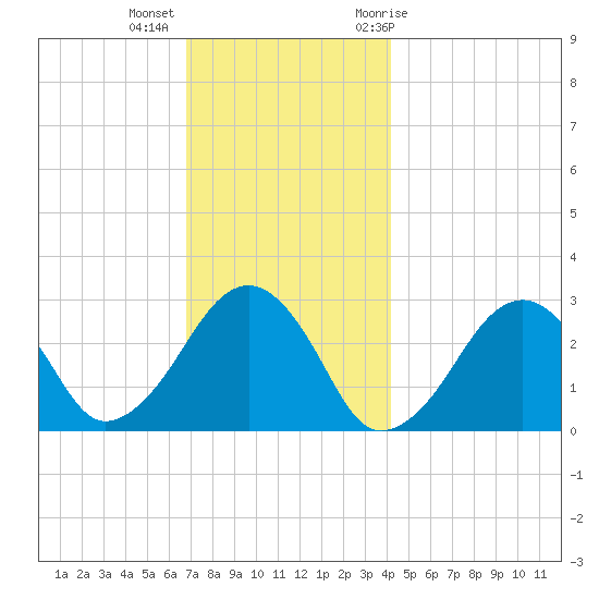 Great Point tide chart for Monday, December 5, 2022