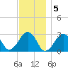 Great Point tide chart for Monday, December 5, 2022