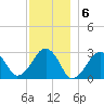 Great Point tide chart for Tuesday, December 6, 2022