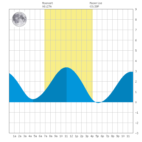 Great Point tide chart for Wednesday, December 7, 2022