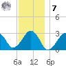 Great Point tide chart for Wednesday, December 7, 2022