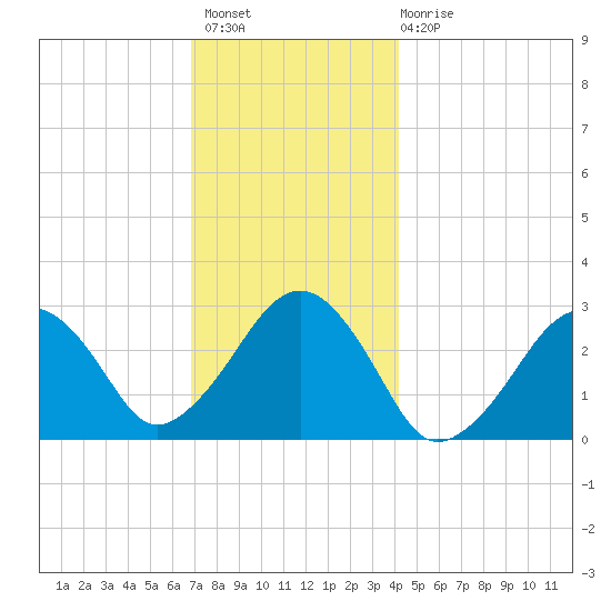 Great Point tide chart for Thursday, December 8, 2022