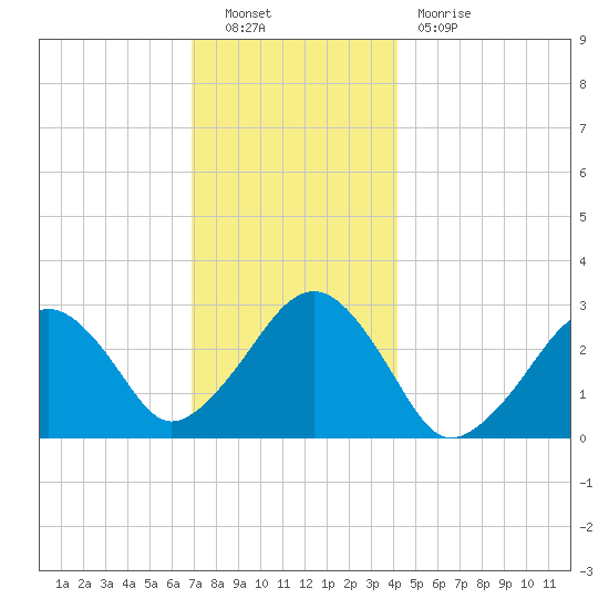 Great Point tide chart for Friday, December 9, 2022