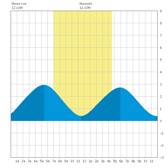 Great Point tide chart for Sunday, January 15, 2023