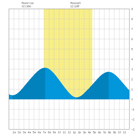 Great Point tide chart for Tuesday, January 17, 2023