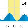 Great Point tide chart for Wednesday, January 18, 2023