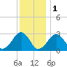 Great Point tide chart for Sunday, January 1, 2023