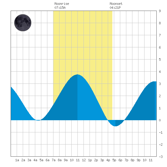 Great Point tide chart for Saturday, January 21, 2023