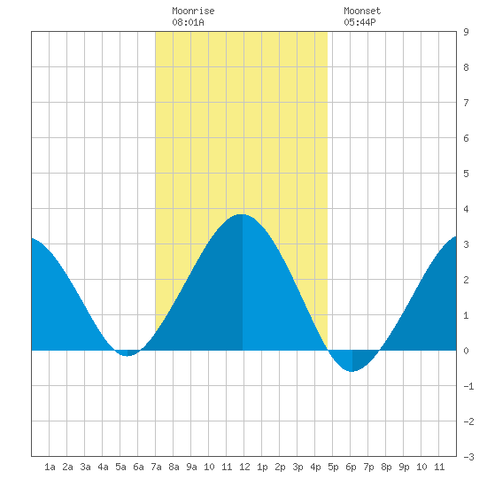 Great Point tide chart for Sunday, January 22, 2023