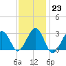 Great Point tide chart for Monday, January 23, 2023