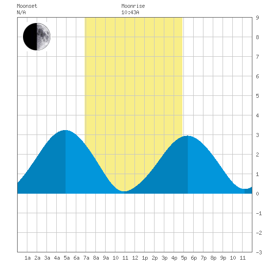 Great Point tide chart for Saturday, January 28, 2023