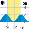 Great Point tide chart for Saturday, January 28, 2023