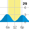 Great Point tide chart for Sunday, January 29, 2023