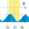 Great Point tide chart for Monday, January 2, 2023