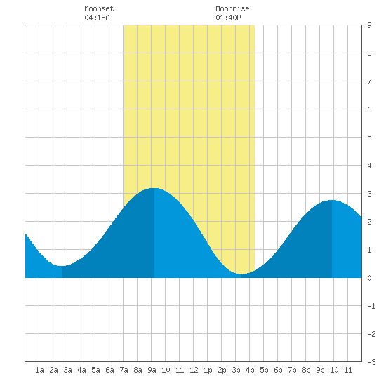 Great Point tide chart for Tuesday, January 3, 2023