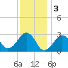 Great Point tide chart for Tuesday, January 3, 2023