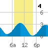 Great Point tide chart for Wednesday, January 4, 2023