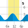Great Point tide chart for Thursday, January 5, 2023