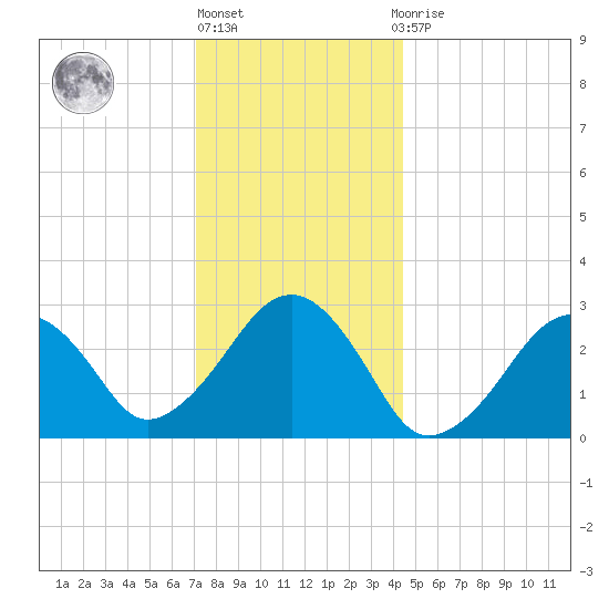 Great Point tide chart for Friday, January 6, 2023