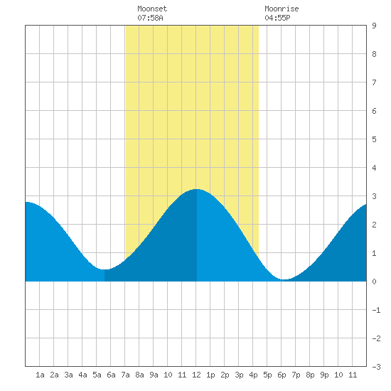 Great Point tide chart for Saturday, January 7, 2023