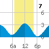 Great Point tide chart for Saturday, January 7, 2023