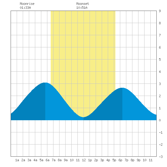 Great Point tide chart for Tuesday, February 14, 2023