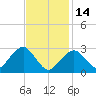 Great Point tide chart for Tuesday, February 14, 2023