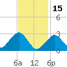Great Point tide chart for Wednesday, February 15, 2023