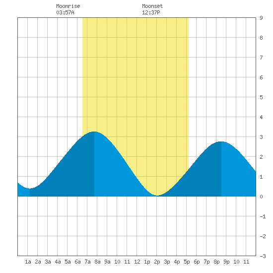 Great Point tide chart for Thursday, February 16, 2023