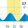 Great Point tide chart for Friday, February 17, 2023