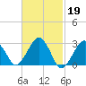 Great Point tide chart for Sunday, February 19, 2023
