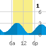 Great Point tide chart for Wednesday, February 1, 2023