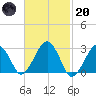 Great Point tide chart for Monday, February 20, 2023