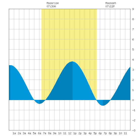 Great Point tide chart for Tuesday, February 21, 2023