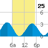 Great Point tide chart for Saturday, February 25, 2023