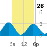Great Point tide chart for Sunday, February 26, 2023