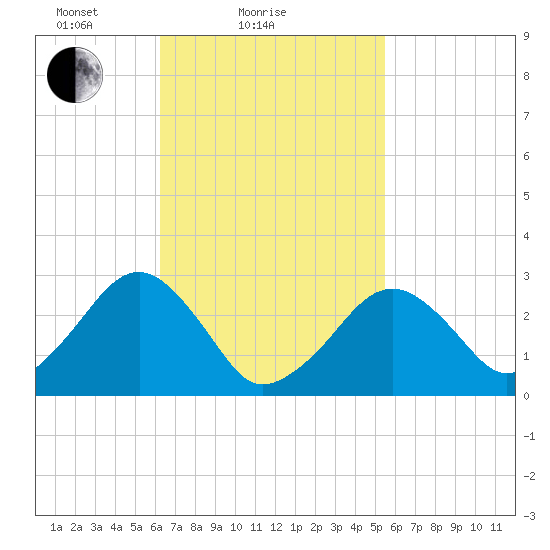 Great Point tide chart for Monday, February 27, 2023