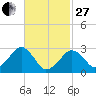 Great Point tide chart for Monday, February 27, 2023