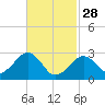 Great Point tide chart for Tuesday, February 28, 2023