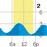Great Point tide chart for Thursday, February 2, 2023