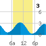 Great Point tide chart for Friday, February 3, 2023