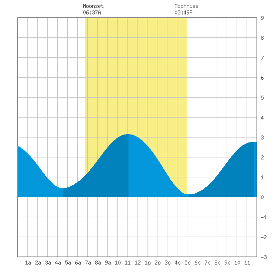 Great Point tide chart for Saturday, February 4, 2023