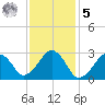 Great Point tide chart for Sunday, February 5, 2023