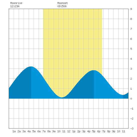 Great Point tide chart for Monday, March 13, 2023