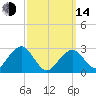 Great Point tide chart for Tuesday, March 14, 2023