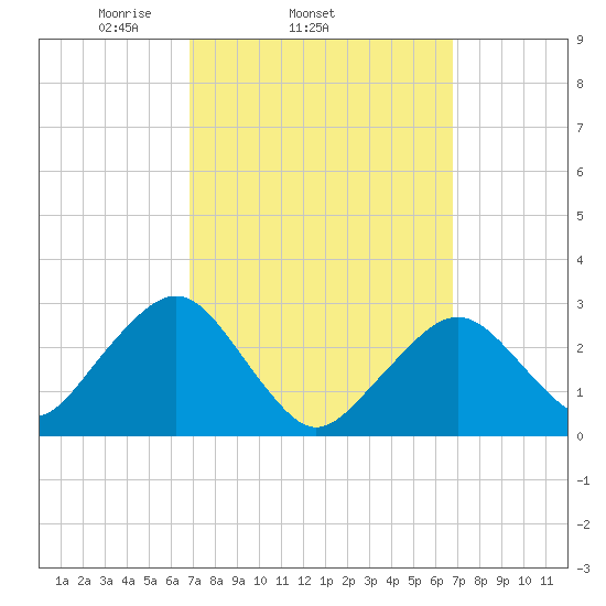 Great Point tide chart for Wednesday, March 15, 2023