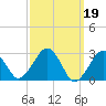 Great Point tide chart for Sunday, March 19, 2023