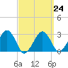 Great Point tide chart for Friday, March 24, 2023