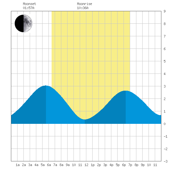Great Point tide chart for Tuesday, March 28, 2023