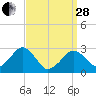 Great Point tide chart for Tuesday, March 28, 2023